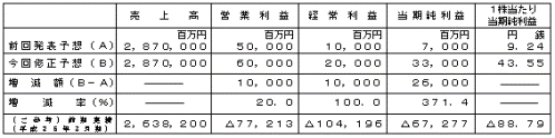 平成27年3月期個別業績予想数値の修正の表